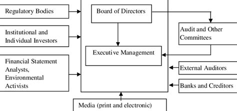 The Role of Stakeholders in Corporate Governance.
